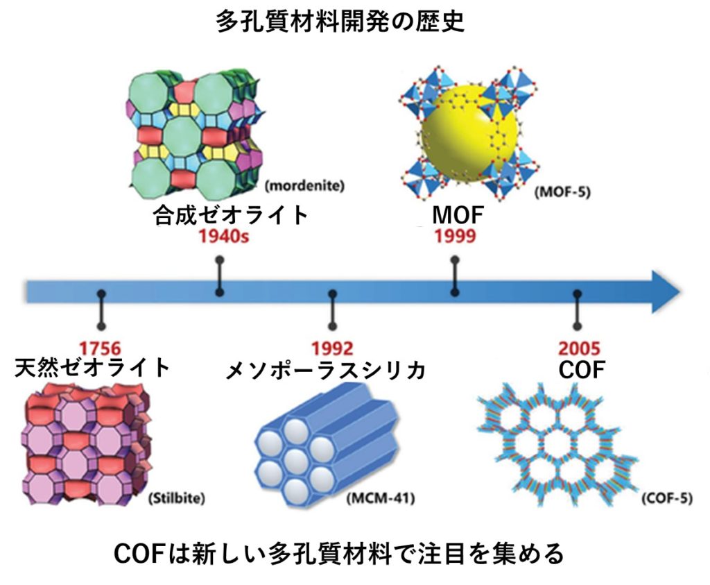 COF　共有結合性有機構造体　歴史　新しい　多孔質材料